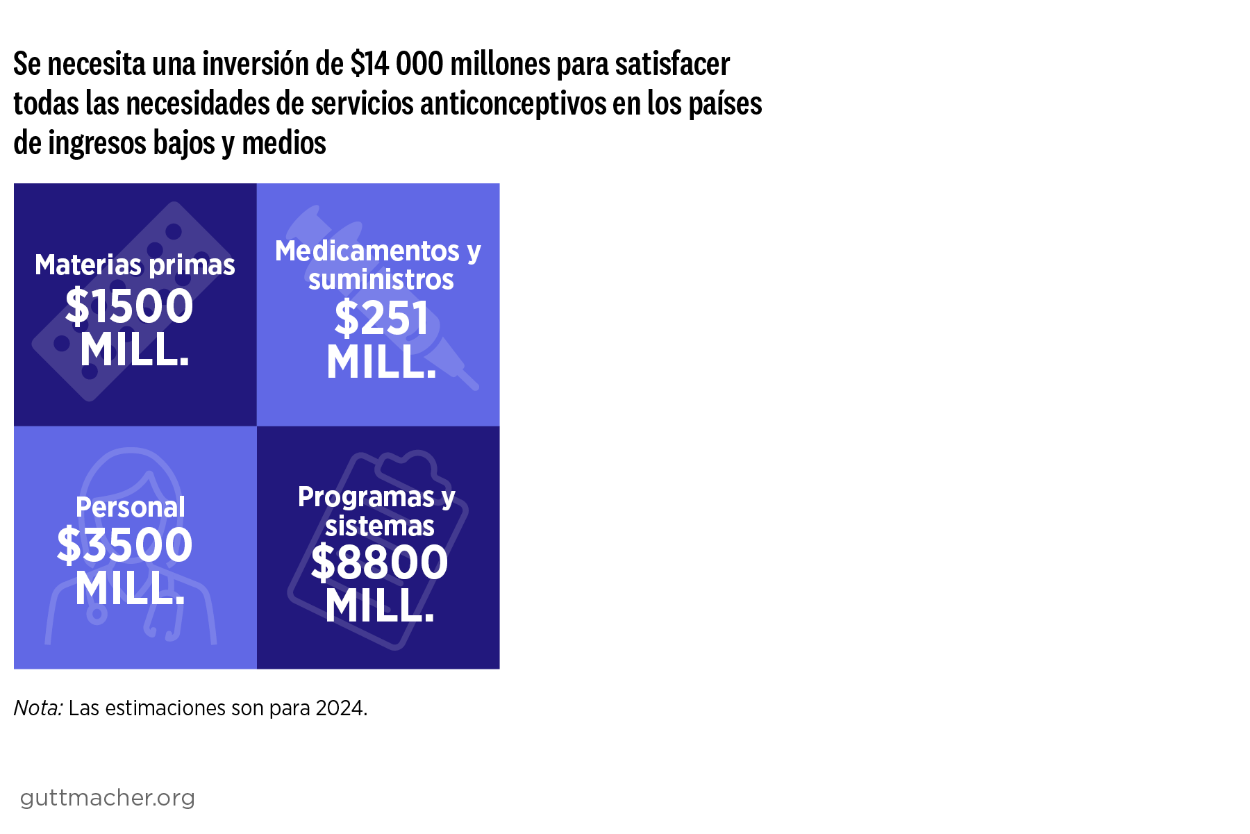 Se necesita una inversión de $14 000 millones para satisfacer todas las necesidades de servicios anticonceptivos en los países de ingresos bajos y medios